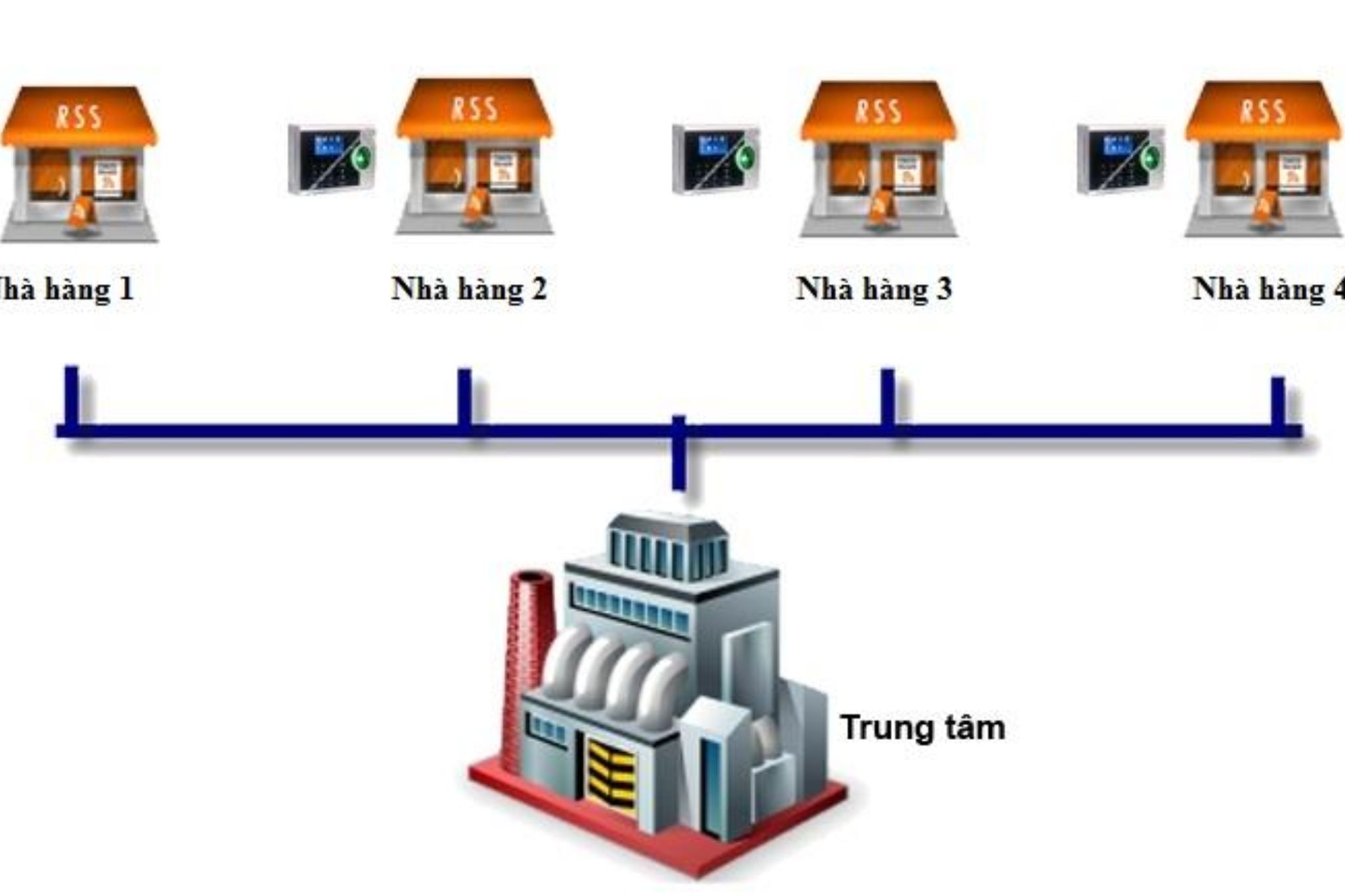 các mô hình chuỗi nhà hàng phổ biến