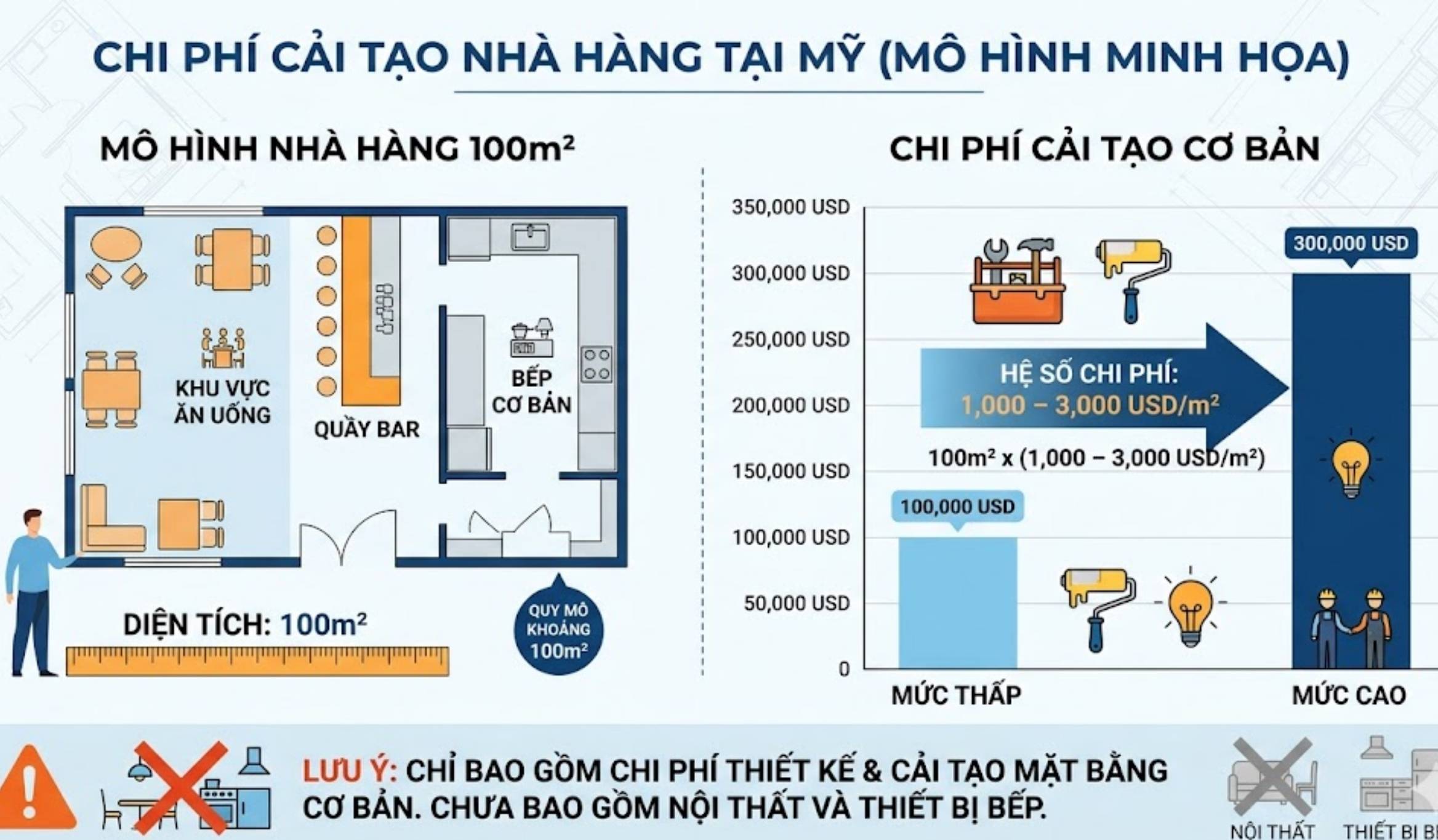 chi-phi-thiet-ke-thi-cong-nha-hang-tai-my1