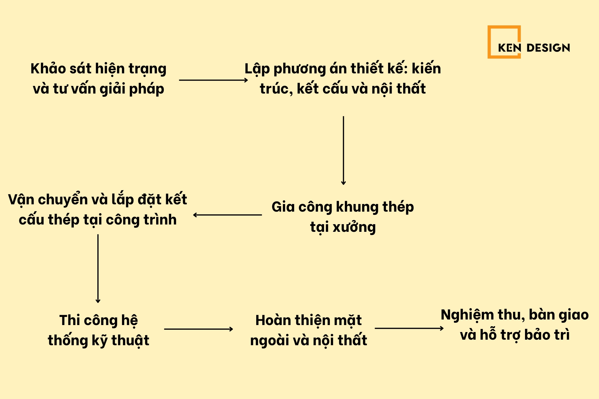 Các bước thi công quán cafe khung thép 2 tầng