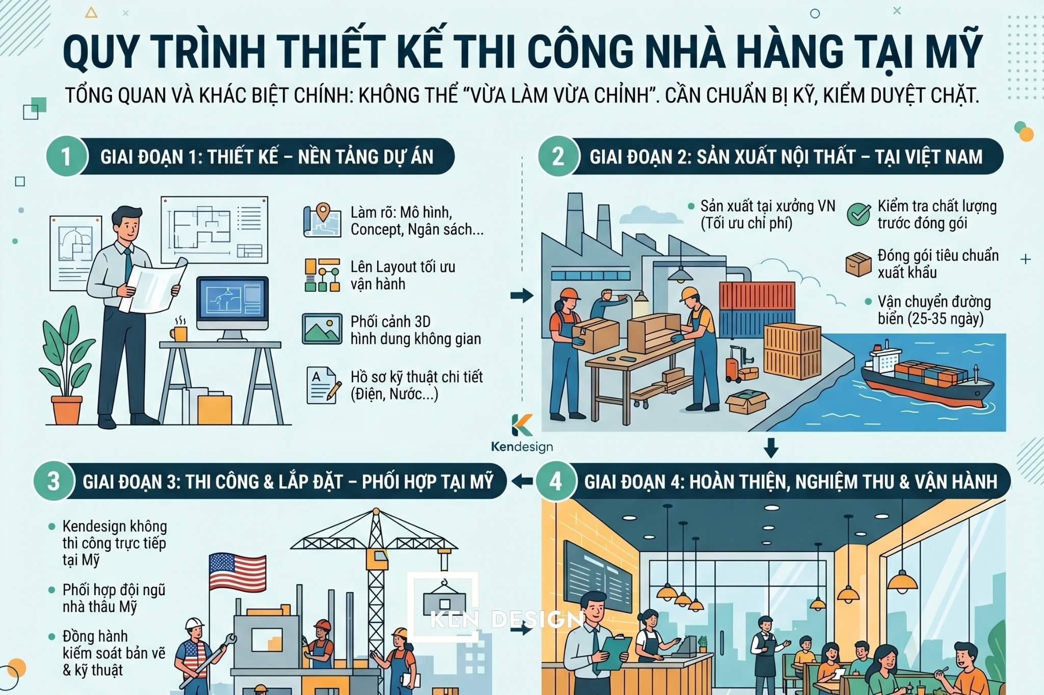 quy-trinh-thiet-ke-thi-cong-tai-my5