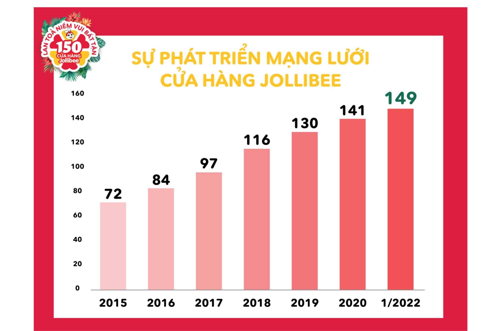 Dễ nhân rộng và xây dựng chuỗi nhà hàng fast food